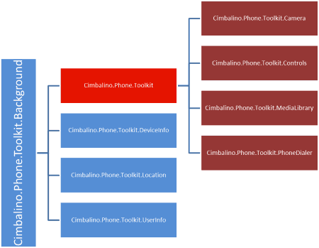 Cimbalino Windows Phone Toolkit